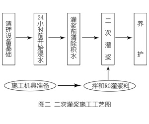 米易灌浆料施工工艺—文字完整版